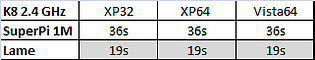 Tabelle 4: Vergleich 32-Bit XP mit 64-Bit XP und Vista